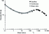 Figure 6 - Viscosity curve of a bimodal formulation (A) (63% by volume of PVC particles)