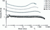 Figure 7 - Effect of PVC particle content on the rheology of unfilled plastisol