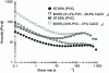 Figure 8 - Comparison of the rheological properties of the virgin formulation (A) and formulation (B), in which small amounts of CaCO3 were substituted, for two different total filler loadings