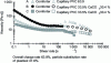 Figure 9 - Comparison of the viscosity curves for the unfilled plastisol formulation (A) and those for the CaCO3-filled formulations (B) (fine particles) and (C) (coarse particles)
