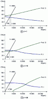 Figure 18 - Campbell diagram for various values of 