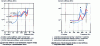Figure 10 - Dynamic stiffness of typical spring pads