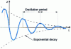 Figure 12 - Natural vibration damping of a suspended object as a function of time
