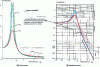 Figure 13 - Evolution of transmissibility T as a function of frequency