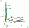 Figure 14 - Force Fmax transmitted by a suspended rotating machine with an unbalance  m, as a function of its rotation speed