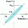 Figure 15 - Transmitted force / stud deflection diagram for a sinusoidal cycle of suspension vibration (the energy dissipated by the stud corresponds to the area of the ellipse).