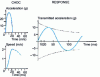 Figure 17 - Response of a 7.5 Hz natural frequency suspension to a half-sine shock (28  g / 22 ms)