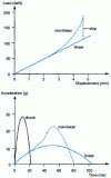 Figure 18 - Influence of stud non-linearity on the first instants of suspension shock response
