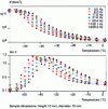 Figure 4 - Young's modulus evolution E and damping tan   temperature-dependent, at different frequencies (from 5 to 200 Hz)  (doc. Métravib)