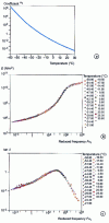 Figure 5 - Synthetic presentation of the figure's material characteristics  by applying the WLF law: — ( a ) coefficient reading  as a function of temperature — calculation of reduced frequency  (with  F frequency of use) — (b ) Young's modulus reading  E as a function of reduced frequency — (c ) reading the damping coefficient tan  as a function of reduced frequency