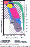 Figure 6 - Areas of effectiveness of damping materials