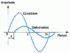 Figure 7 - Definition of loss angle 