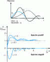 Figure 6 - Shock spectrum