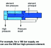 Figure 87 - Low-pressure booster cylinder