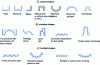 Figure 12 - Examples of external broaching shapes (active part in blue)