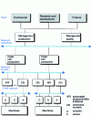 Figure 10 - Communication organization in an automated company