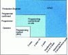 Figure 16 - Comparative programming methods