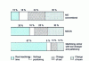 Figure 2 - Comparative productivity of various machines according to their degree of automation