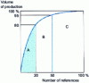 Figure 31 - ABC curve