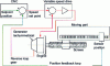 Figure 7 - Principle of servo-control of a moving part