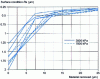 Figure 7 - Relationship between surface finish and material removal for an electroeroded surface with an initial Ra of 2 m, for various abrasive paste formulations.