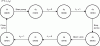 Figure 3 - Control model represented as a finite
state automaton for the example in figure 2