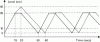 Figure 5 - Impact of the second attack att2 = <Open Valve, Stop Pump>, on the level in the tank.
The dashed line represents the variation in level due to the attack,
the solid line the variation in normal operation conditions.