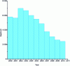 Figure 10 - Official number of coal mine deaths in China between 2000 and 2009 (source: china.org.cn)