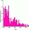 Figure 12 - Number of oil spills over 700 t since 1970 (source: itopf.com)