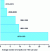 Figure 13 - Average number of oil spills over 700 t assessed per decade (source: itopf.com)