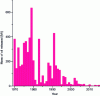 Figure 14 - Quantity of oil released during oil spills since 1970 (source: itopf.com)