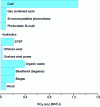 Figure 22 - SO2(eq) emission (acidification potential) for different energy sources (from [21])