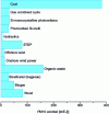 Figure 24 - PM10 emissions from different energy sources (from [21])