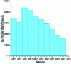 Figure 9 - Official number of coal mine accidents in China between 2000 and 2009 (source: china.org.cn)