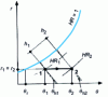 Figure 2 - Evolution of moist air with heating