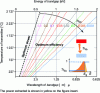 Figure 12 - Optimum emitter temperature as a function of cell energy, depending on whether efficiency is optimized at the expense of power output or power output is optimized at the expense of efficiency (from [4]).