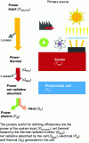 Figure 3 - Components of a thermophotovoltaic system, successive conversions and losses