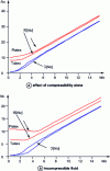 Figure 22 - Nu complex evolutions as a function of the Womersley number Wo, for circular tubes or plates