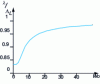 Figure 23 - Evolution of the  parameter according to Wo, case Pr ≥ 0.7