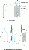 Figure 15 - Examples of evaporation and condensation fronts in porous media bounded by permeable surfaces (after [24])