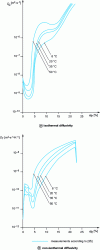 Figure 8 - Total effective mass diffusivity (gas + liquid) for sand (from [37])