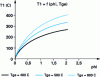 Figure 8 - Gas and solid outlet temperature in a single-stage open fluidized bed, as a function of parameter ϕ