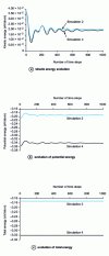 Figure 11 - Energy trends for simulations 2 and 4
