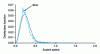 Figure 13 - Velocity norm distribution function after 80 time steps (blue curve) and Maxwell-Boltzmann distribution function (black curve)