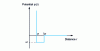 Figure 4 - Potential Square Well