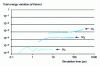 Figure 9 - Evolution of total energy over time for scaled time steps equal to Δt1 = 0.3, Δt2 = 0.1 and Δt3 = 0.01.