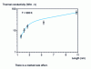 Figure 7 - Thermal conductivity of a parallelepiped silicon crystal of variable length and cross-sectional area of 4 nm2.