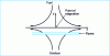Figure 15 - Flat flame of laminar diffusion stretched against the current