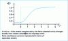 Figure 18 - Response of a counter-current stretched laminar diffusion flame to an instantaneous stretching perturbation
