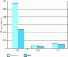 Figure 6 - Regulated emissions: E80/gasoline, Ford Focus Euro 4 –, NEDC or MVEG cycle (IFP-ADEME document, 2008) [18]